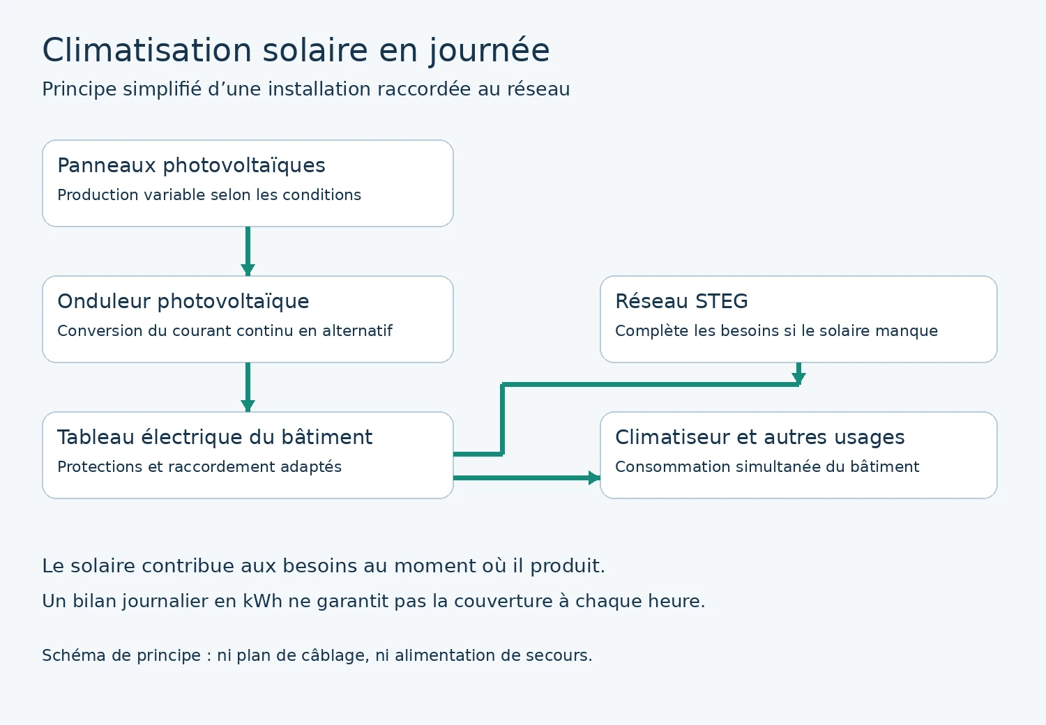 Combien de panneaux solaires pour alimenter un climatiseur de 12 000 ou 18 000 BTU en Tunisie ?